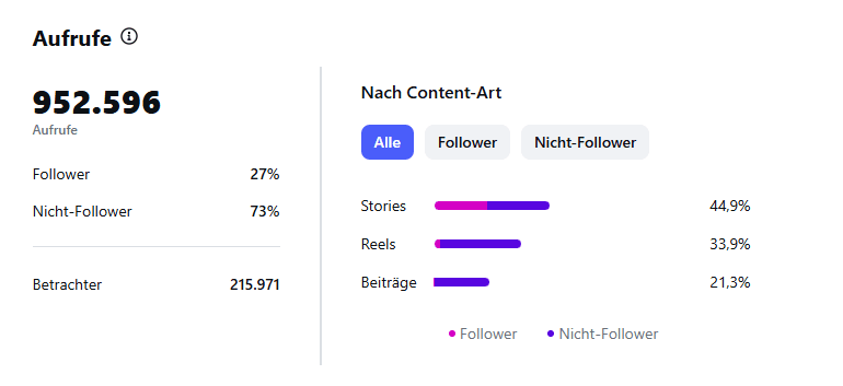 Στιγμιότυπο Instagram Insights με 952.596 προβολές, 215.971 θεατές και 73% απήχηση σε μη ακολούθους